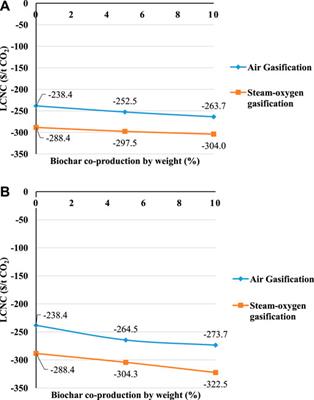 Negative emission power plants: Techno-economic analysis of a biomass-based integrated gasification solid oxide fuel cell/gas turbine system for power, heat, and biochar co-production—part 2